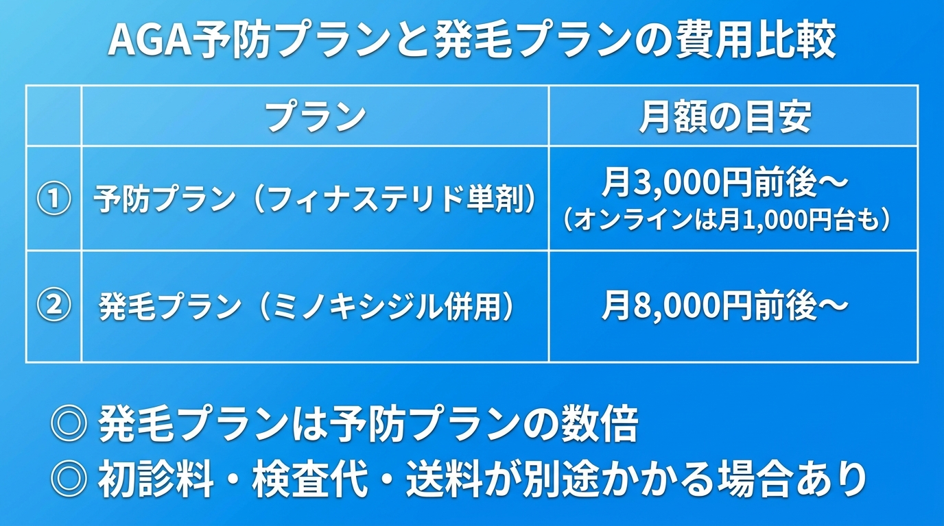 タイトル: AGA予防プランと発毛プランの費用比較。2列の表: ヘッダー行: プラン | 月額の目安。行1: 予防プラン(フィナステリド単剤) | 月3,000円前後〜(オンラインは月1,000円台も)。行2: 発毛プラン(ミノキシジル併用) | 月8,000円前後〜。補足: 発毛プランは予防プランの数倍。初診料・検査代・送料が別途かかる場合あり。