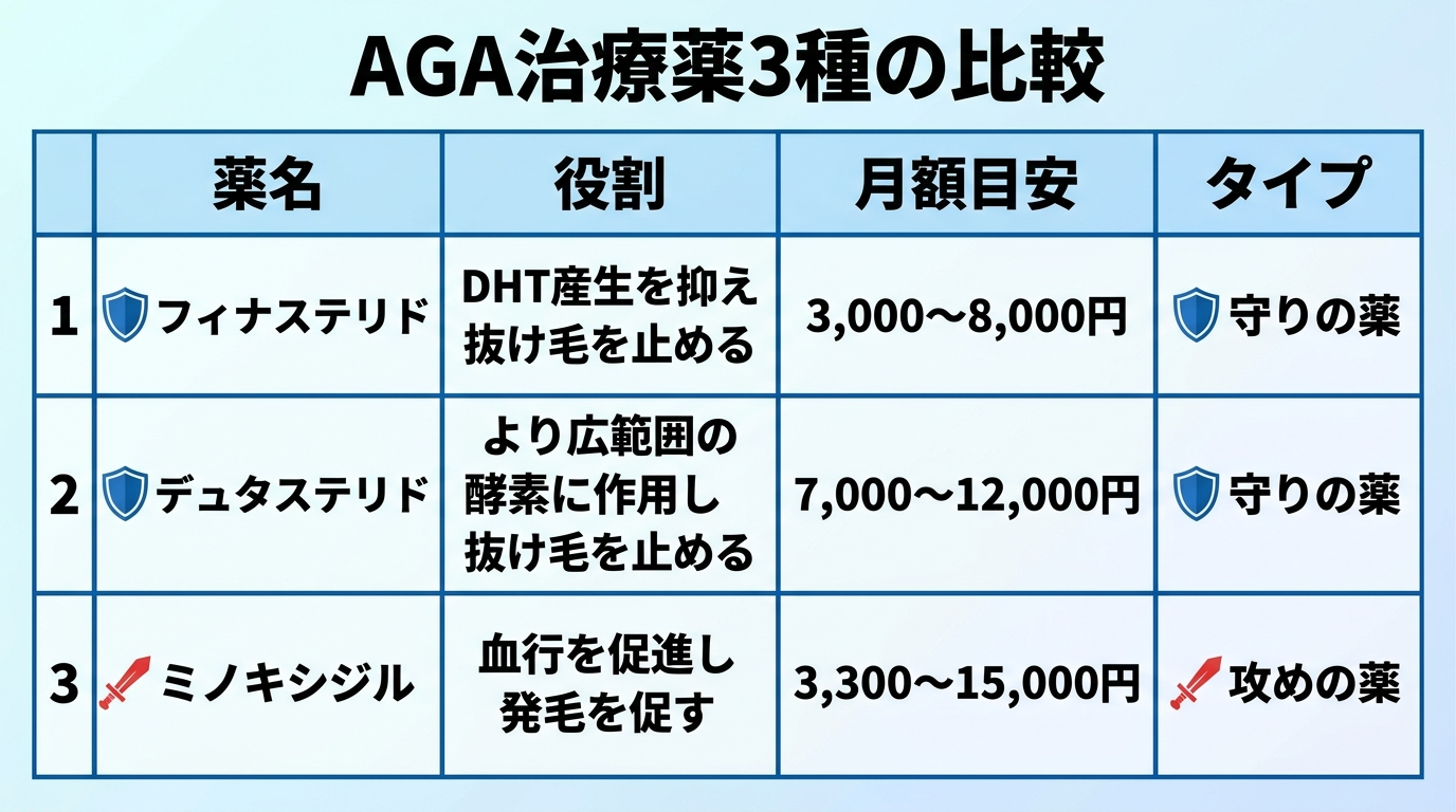 タイトル: AGA治療薬3種の比較。4列の表: ヘッダー行: 薬名 | 役割 | 月額目安 | タイプ。行1: フィナステリド | DHT産生を抑え抜け毛を止める | 3,000〜8,000円 | 守りの薬。行2: デュタステリド | より広範囲の酵素に作用し抜け毛を止める | 7,000〜12,000円 | 守りの薬。行3: ミノキシジル | 血行を促進し発毛を促す | 3,300〜15,000円 | 攻めの薬
