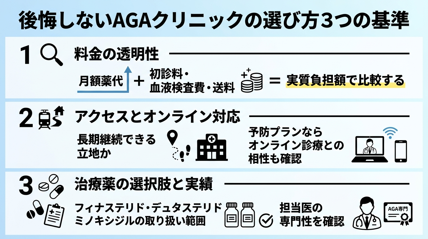 タイトル: 後悔しないAGAクリニックの選び方3つの基準。縦並び3ステップのチェックリスト図。基準1(虫眼鏡アイコン)料金の透明性: 月額の薬代だけでなく初診料・血液検査費・送料を合算した実質負担額で比較する。基準2(電車と家のアイコン)アクセスとオンライン対応: 長期継続できる立地か、予防プランならオンライン診療との相性も確認。基準3(錠剤アイコン)治療薬の選択肢と実績: フィナステリド・デュタステリド・ミノキシジルの取り扱い範囲と担当医の専門性を確認。