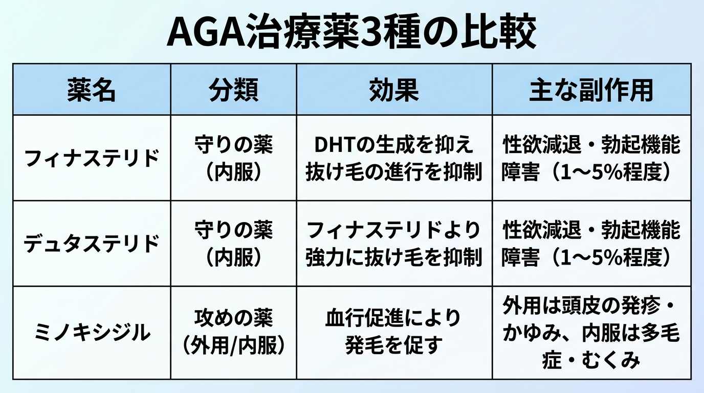 タイトル: AGA治療薬3種の比較。4列の表。ヘッダー行: 薬名 | 分類 | 効果 | 主な副作用。行1: フィナステリド | 守りの薬(内服) | DHTの生成を抑え抜け毛の進行を抑制 | 性欲減退・勃起機能障害(1〜5%程度)。行2: デュタステリド | 守りの薬(内服) | フィナステリドより強力に抜け毛を抑制 | 性欲減退・勃起機能障害(1〜5%程度)。行3: ミノキシジル | 攻めの薬(外用/内服) | 血行促進により発毛を促す | 外用は頭皮の発疹・かゆみ、内服は多毛症・むくみ。