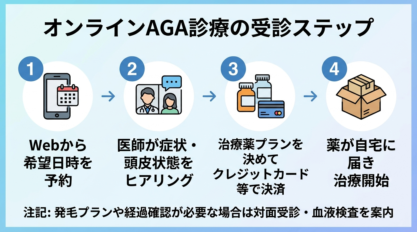 タイトル: オンラインAGA診療の受診ステップ。横並び4ステップのフロー図: ステップ1(スマホのアイコン)予約: Webから希望日時を予約。ステップ2(ビデオ通話のアイコン)オンライン診察: 医師が症状・頭皮状態をヒアリング。ステップ3(錠剤のアイコン)処方・決済: 治療薬プランを決めてクレジットカード等で決済。ステップ4(配送ボックスのアイコン)自宅配送: 薬が自宅に届き治療開始。下部に注記: 発毛プランや経過確認が必要な場合は対面受診・血液検査を案内