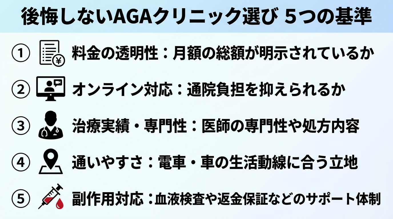 タイトル: 後悔しないAGAクリニック選び 5つの基準。縦並び5項目のチェックリスト図: 基準1(料金表のアイコン)料金の透明性: 月額の総額が明示されているか。基準2(PCのアイコン)オンライン対応: 通院負担を抑えられるか。基準3(医師のアイコン)治療実績・専門性: 医師の専門性や処方内容。基準4(地図ピンのアイコン)通いやすさ: 電車・車の生活動線に合う立地。基準5(注射器のアイコン)副作用対応: 血液検査や返金保証などのサポート体制