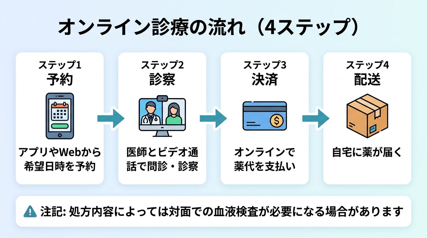 タイトル: オンライン診療の流れ(4ステップ)。横並び4ステップのフロー図: ステップ1(スマホのアイコン)予約: アプリやWebから希望日時を予約。ステップ2(ビデオ通話のアイコン)診察: 医師とビデオ通話で問診・診察。ステップ3(クレジットカードのアイコン)決済: オンラインで薬代を支払い。ステップ4(配送箱のアイコン)配送: 自宅に薬が届く。下部に注記: 処方内容によっては対面での血液検査が必要になる場合があります