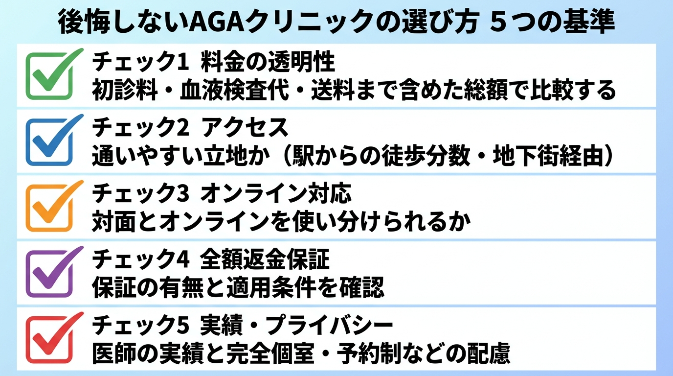 タイトル: 後悔しないAGAクリニックの選び方 5つの基準。縦並びチェックリスト形式: チェック1 料金の透明性: 初診料・血液検査代・送料まで含めた総額で比較する。チェック2 アクセス: 通いやすい立地か(駅からの徒歩分数・地下街経由)。チェック3 オンライン対応: 対面とオンラインを使い分けられるか。チェック4 全額返金保証: 保証の有無と適用条件を確認。チェック5 実績・プライバシー: 医師の実績と完全個室・予約制などの配慮