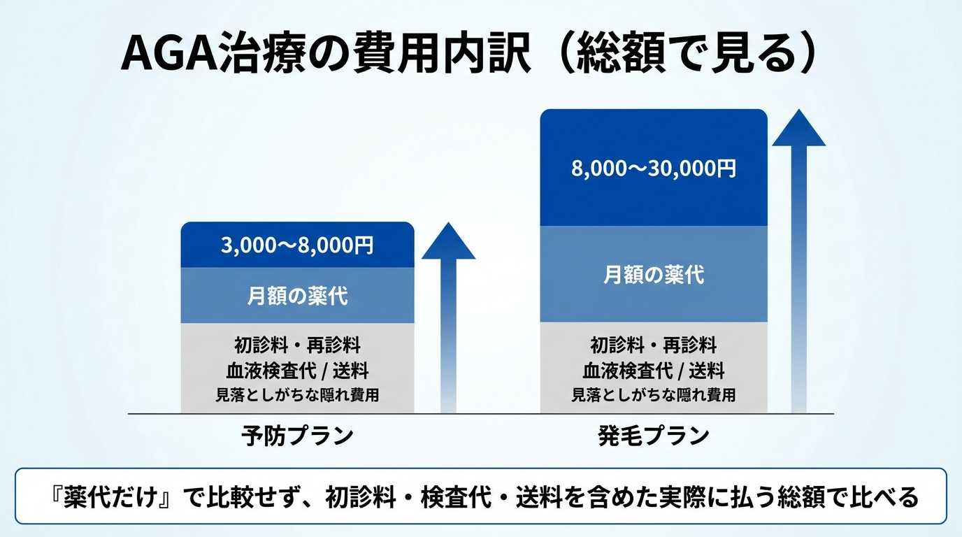 タイトル: AGA治療の費用内訳(総額で見る)。円グラフまたは積み上げ図: 月額の薬代(予防プラン3,000〜8,000円 / 発毛プラン8,000〜30,000円)+見落としがちな隠れ費用として 初診料・再診料 / 血液検査代 / 送料 を積み上げ表示。下部に注記: 『薬代だけ』で比較せず、初診料・検査代・送料を含めた実際に払う総額で比べる