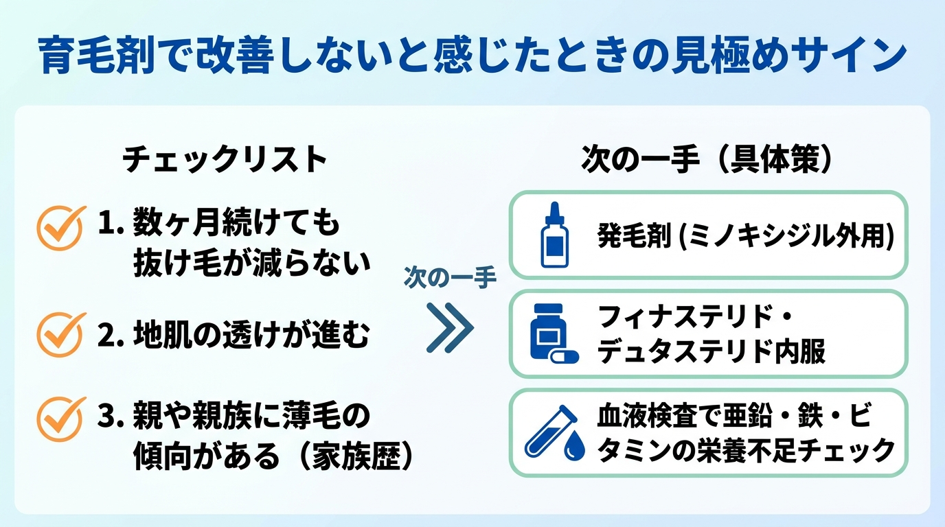 タイトル: 育毛剤で改善しないと感じたときの見極めサイン。縦並びチェックリスト形式。サイン1: 数ヶ月続けても抜け毛が減らない。サイン2: 地肌の透けが進む。サイン3: 親や親族に薄毛の傾向がある(家族歴)。次の一手: 発毛剤(ミノキシジル外用)、フィナステリド・デュタステリド内服、血液検査で亜鉛・鉄・ビタミンの栄養不足チェック