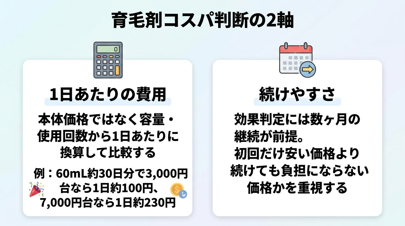 タイトル: 育毛剤コスパ判断の2軸。横並び2カードで: カード1（電卓のアイコン）ヘッダー: 1日あたりの費用、説明: 本体価格ではなく容量・使用回数から1日あたりに換算して比較する。例: 60mL約30日分で3,000円台なら1日約100円、7,000円台なら1日約230円。カード2（カレンダーのアイコン）ヘッダー: 続けやすさ、説明: 効果判定には数ヶ月の継続が前提。初回だけ安い価格より続けても負担にならない価格かを重視する