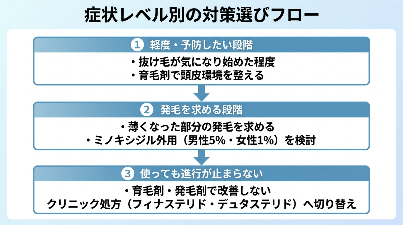 タイトル: 症状レベル別の対策選びフロー。縦フローチャート形式で: ステップ1（軽度・予防したい段階）抜け毛が気になり始めた程度→育毛剤で頭皮環境を整える。矢印下。ステップ2（発毛を求める段階）薄くなった部分の発毛を求める→ミノキシジル外用（男性5%・女性1%）を検討。矢印下。ステップ3（使っても進行が止まらない）育毛剤・発毛剤で改善しない→クリニック処方（フィナステリド・デュタステリド）へ切り替え