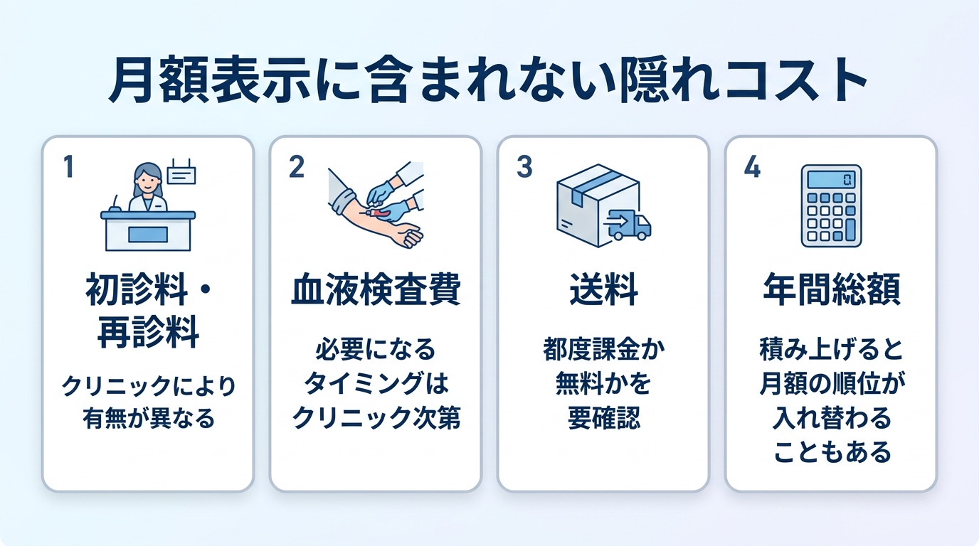 タイトル: 月額表示に含まれない隠れコスト。横並び4カードで: カード1（受付のアイコン）ヘッダー: 初診料・再診料、説明: クリニックにより有無が異なる。カード2（採血のアイコン）ヘッダー: 血液検査費、説明: 必要になるタイミングはクリニック次第。カード3（配送のアイコン）ヘッダー: 送料、説明: 都度課金か無料かを要確認。カード4（電卓のアイコン）ヘッダー: 年間総額、説明: 積み上げると月額の順位が入れ替わることもある