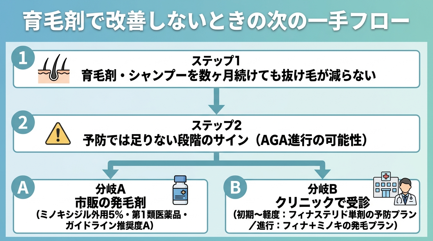 タイトル: 育毛剤で改善しないときの次の一手フロー。縦並びフロー図: ステップ1 育毛剤・シャンプーを数ヶ月続けても抜け毛が減らない → ステップ2 予防では足りない段階のサイン（AGA進行の可能性）→ 分岐A 市販の発毛剤（ミノキシジル外用5%・第1類医薬品・ガイドライン推奨度A）→ 分岐B クリニックで受診（初期〜軽度：フィナステリド単剤の予防プラン／進行：フィナ＋ミノキの発毛プラン）