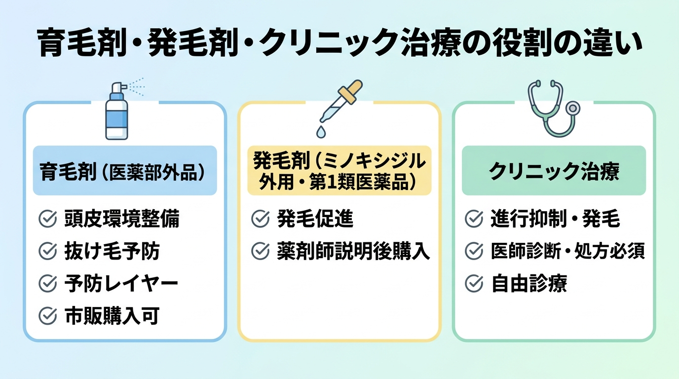 タイトル: 育毛剤・発毛剤・クリニック治療の役割の違い。横並び3カードで: カード1(スプレーボトルのアイコン)ヘッダー: 育毛剤(医薬部外品)、説明: 頭皮環境を整えて抜け毛を防ぐ。予防レイヤー。市販で購入可。カード2(点眼容器のアイコン)ヘッダー: 発毛剤(ミノキシジル外用・第1類医薬品)、説明: 発毛を促進する。薬剤師の説明を受けて購入。カード3(聴診器のアイコン)ヘッダー: クリニック治療、説明: 進行抑制・発毛。医師の診断・処方が必要。自由診療。