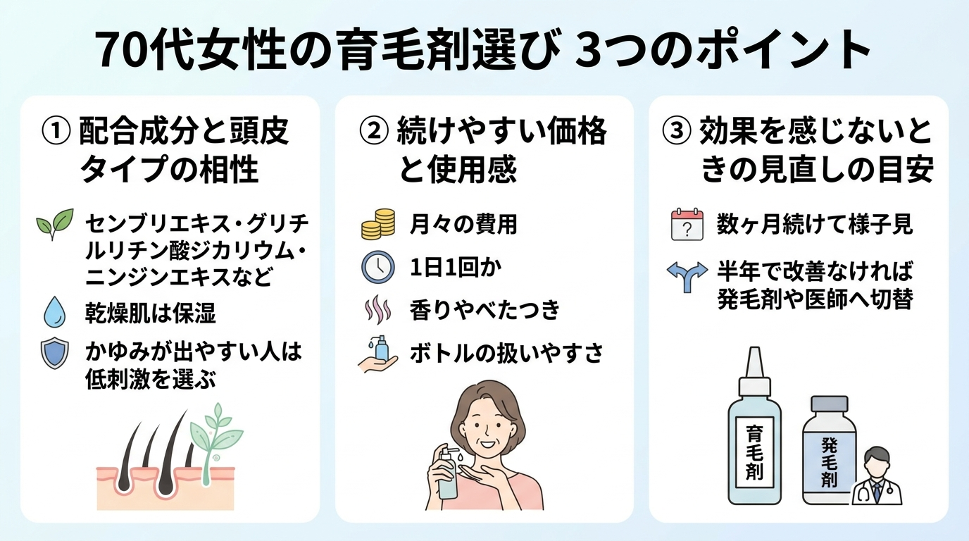 タイトル: 70代女性の育毛剤選び 3つのポイント。番号付き縦リストのインフォグラフィック: ①配合成分と頭皮タイプの相性(センブリエキス・グリチルリチン酸ジカリウム・ニンジンエキスなど、乾燥肌は保湿・かゆみが出やすい人は低刺激を選ぶ)②続けやすい価格と使用感(月々の費用・1日1回か・香りやべたつき・ボトルの扱いやすさ)③効果を感じないときの見直しの目安(数ヶ月続けて様子見、半年で改善なければ発毛剤や医師へ切替)