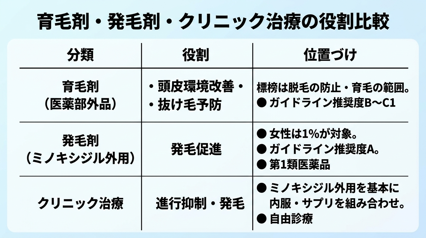 タイトル: 育毛剤・発毛剤・クリニック治療の役割比較。3列の表: ヘッダー行: 分類 | 役割 | 位置づけ。行1: 育毛剤(医薬部外品) | 頭皮環境改善・抜け毛予防 | 標榜は脱毛の防止・育毛の範囲。ガイドライン推奨度B〜C1。行2: 発毛剤(ミノキシジル外用) | 発毛促進 | 女性は1%が対象。ガイドライン推奨度A。第1類医薬品。行3: クリニック治療 | 進行抑制・発毛 | ミノキシジル外用を基本に内服・サプリを組み合わせ。自由診療