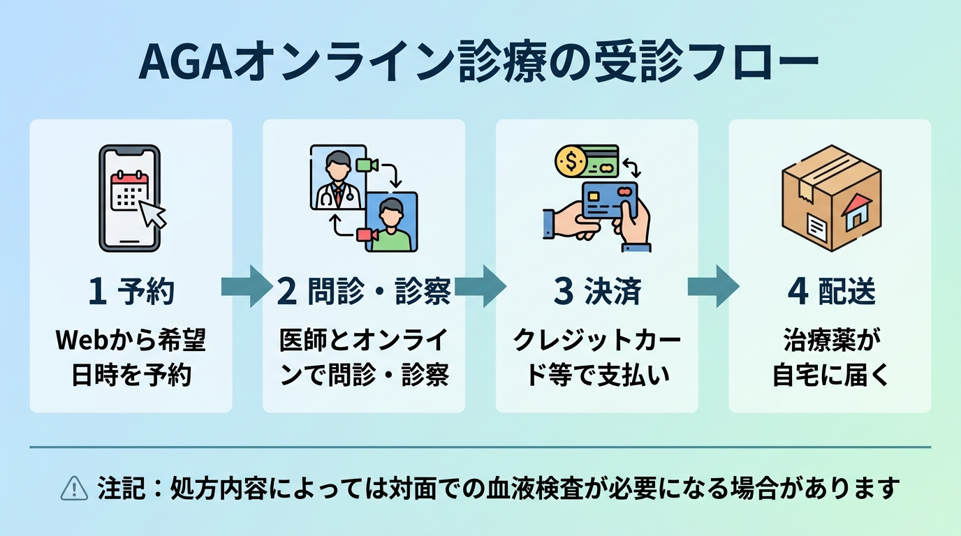 タイトル: AGAオンライン診療の受診フロー。横並び4ステップのフロー図。ステップ1(スマホのアイコン)予約: Webから希望日時を予約。ステップ2(ビデオ通話のアイコン)問診・診察: 医師とオンラインで問診・診察。ステップ3(クレジットカードのアイコン)決済: クレジットカード等で支払い。ステップ4(配送箱のアイコン)配送: 治療薬が自宅に届く。下部に注記: 処方内容によっては対面での血液検査が必要になる場合があります