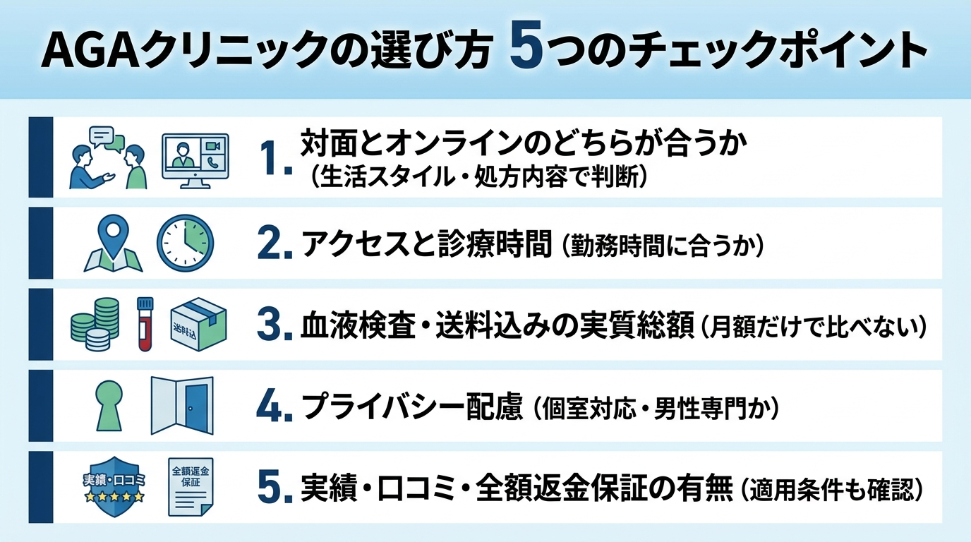 タイトル: AGAクリニックの選び方 5つのチェックポイント。縦並び5項目のチェックリスト。1. 対面とオンラインのどちらが合うか(生活スタイル・処方内容で判断)。2. アクセスと診療時間(勤務時間に合うか)。3. 血液検査・送料込みの実質総額(月額だけで比べない)。4. プライバシー配慮(個室対応・男性専門か)。5. 実績・口コミ・全額返金保証の有無(適用条件も確認)