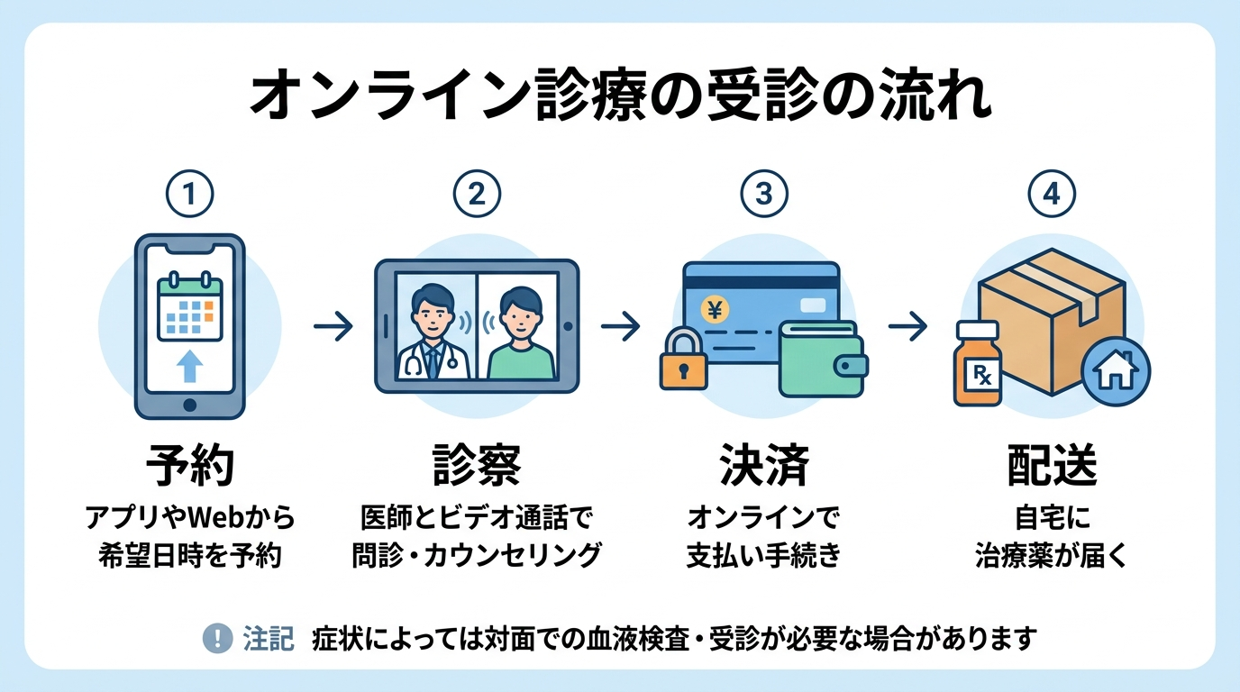 タイトル: オンライン診療の受診の流れ。横並び4ステップのフロー図: ステップ1（スマホのアイコン）予約: アプリやWebから希望日時を予約。ステップ2（ビデオ通話のアイコン）診察: 医師とビデオ通話で問診・カウンセリング。ステップ3（クレジットカードのアイコン）決済: オンラインで支払い手続き。ステップ4（配送ボックスのアイコン）配送: 自宅に治療薬が届く。下部に注記『症状によっては対面での血液検査・受診が必要な場合があります』