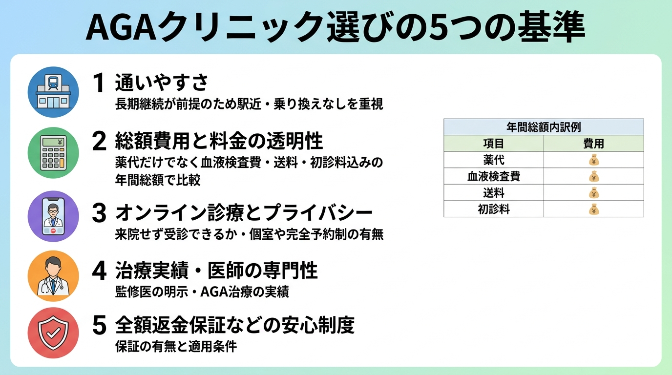タイトル: AGAクリニック選びの5つの基準。縦並び5項目のチェックリスト: 1（駅のアイコン）通いやすさ: 長期継続が前提のため駅近・乗り換えなしを重視。2（電卓のアイコン）総額費用と料金の透明性: 薬代だけでなく血液検査費・送料・初診料込みの年間総額で比較。3（スマホのアイコン）オンライン診療とプライバシー: 来院せず受診できるか・個室や完全予約制の有無。4（医師のアイコン）治療実績・医師の専門性: 監修医の明示・AGA治療の実績。5（盾のアイコン）全額返金保証などの安心制度: 保証の有無と適用条件