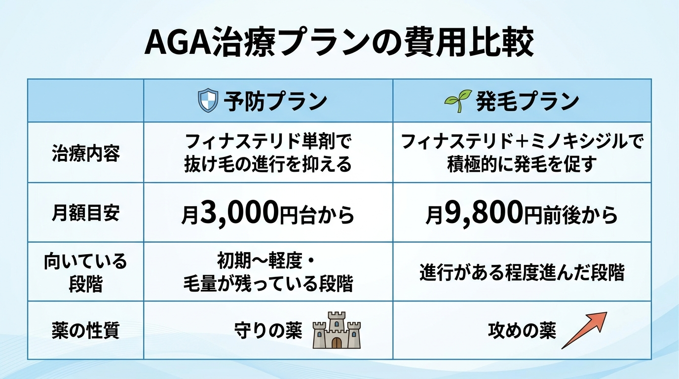 タイトル: AGA治療プランの費用比較。2列の比較表: ヘッダー行: 予防プラン | 発毛プラン。行1（治療内容）: フィナステリド単剤で抜け毛の進行を抑える | フィナステリド＋ミノキシジルで積極的に発毛を促す。行2（月額目安）: 月3,000円台から | 月9,800円前後から。行3（向いている段階）: 初期〜軽度・毛量が残っている段階 | 進行がある程度進んだ段階。行4（薬の性質）: 守りの薬 | 攻めの薬