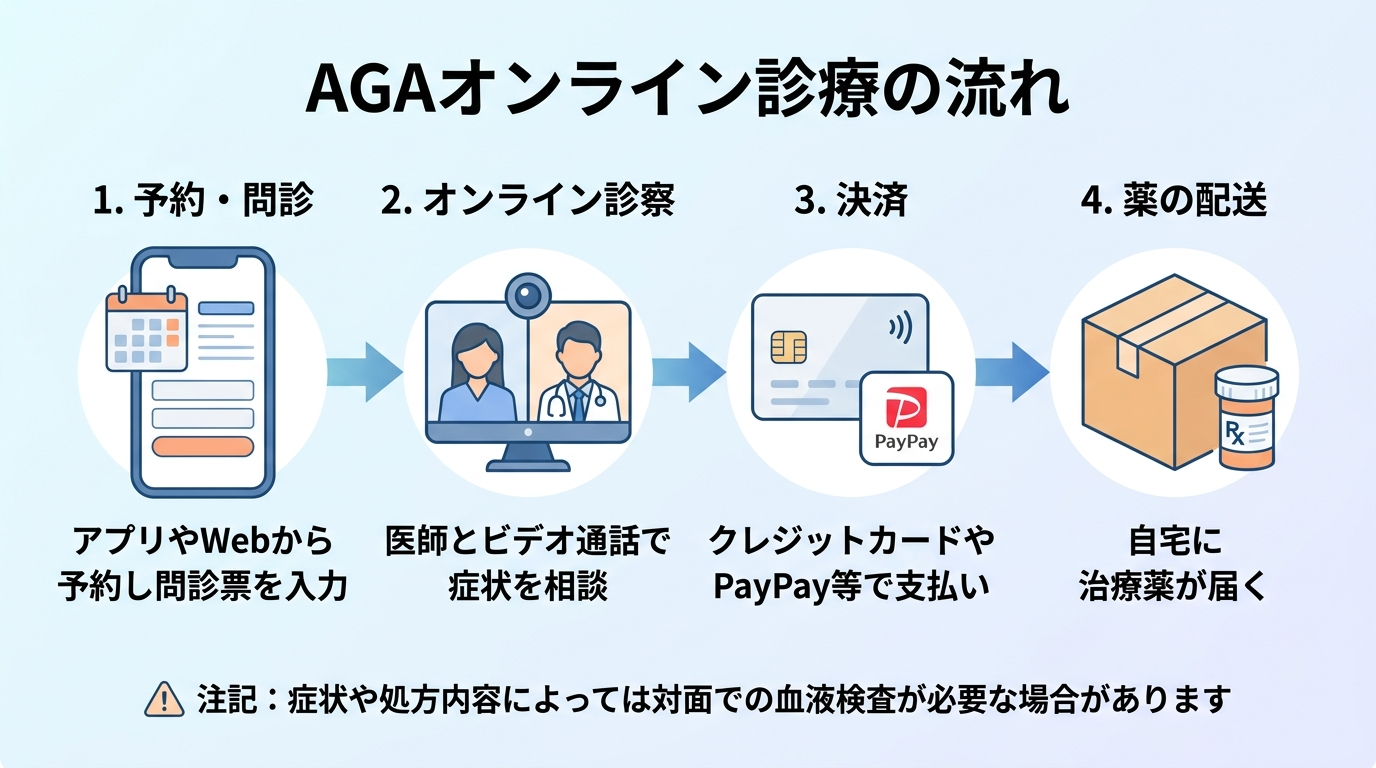タイトル: AGAオンライン診療の流れ。横並び4ステップのフロー図: ステップ1(スマホのアイコン)予約・問診: アプリやWebから予約し問診票を入力。ステップ2(ビデオ通話のアイコン)オンライン診察: 医師とビデオ通話で症状を相談。ステップ3(クレジットカードのアイコン)決済: クレジットカードやPayPay等で支払い。ステップ4(配送箱のアイコン)薬の配送: 自宅に治療薬が届く。下部に注記: 症状や処方内容によっては対面での血液検査が必要な場合があります