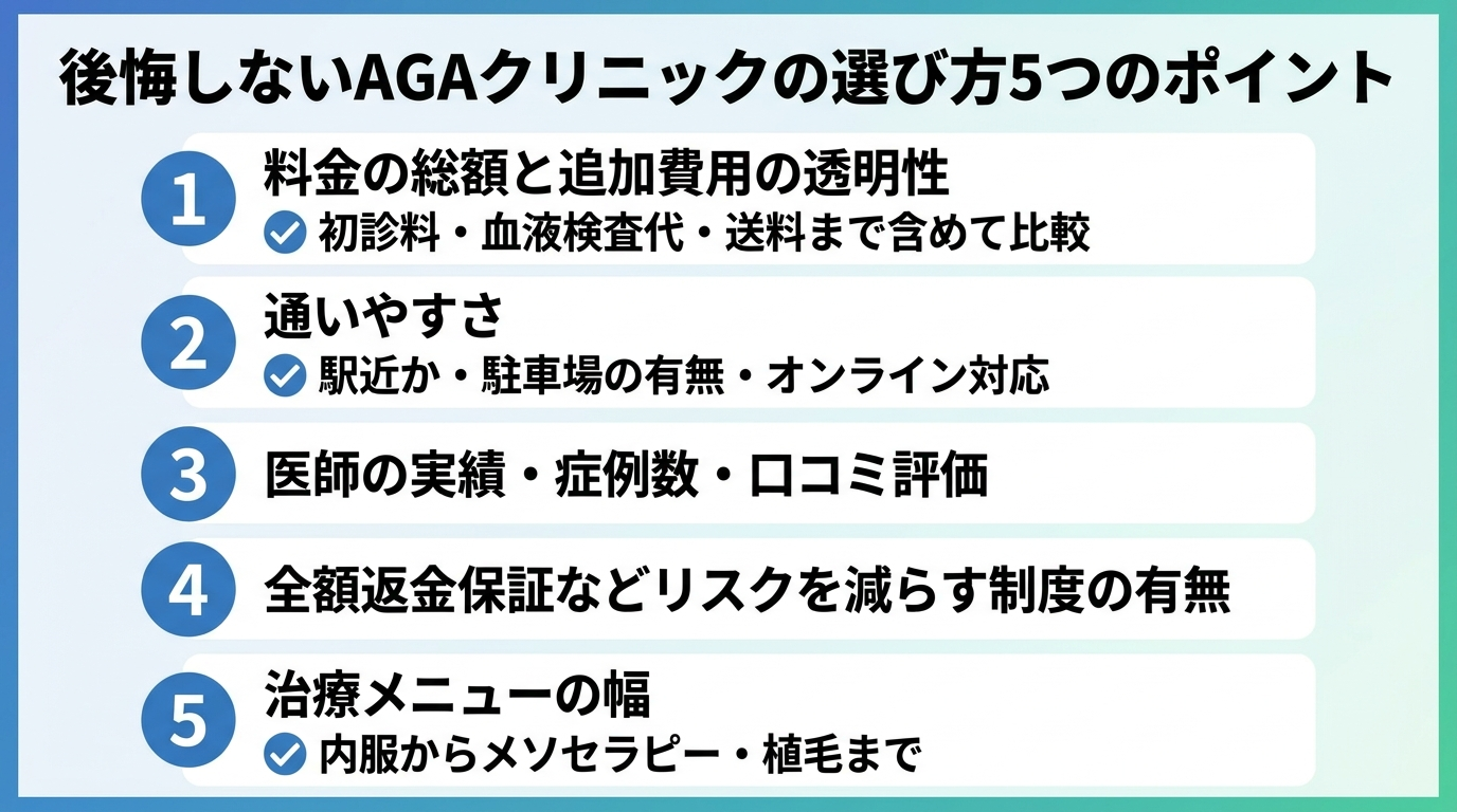 タイトル: 後悔しないAGAクリニックの選び方5つのポイント。縦並び5項目のチェックリスト: 1. 料金の総額と追加費用の透明性(初診料・血液検査代・送料まで含めて比較)。2. 通いやすさ(駅近か・駐車場の有無・オンライン対応)。3. 医師の実績・症例数・口コミ評価。4. 全額返金保証などリスクを減らす制度の有無。5. 治療メニューの幅(内服からメソセラピー・植毛まで)