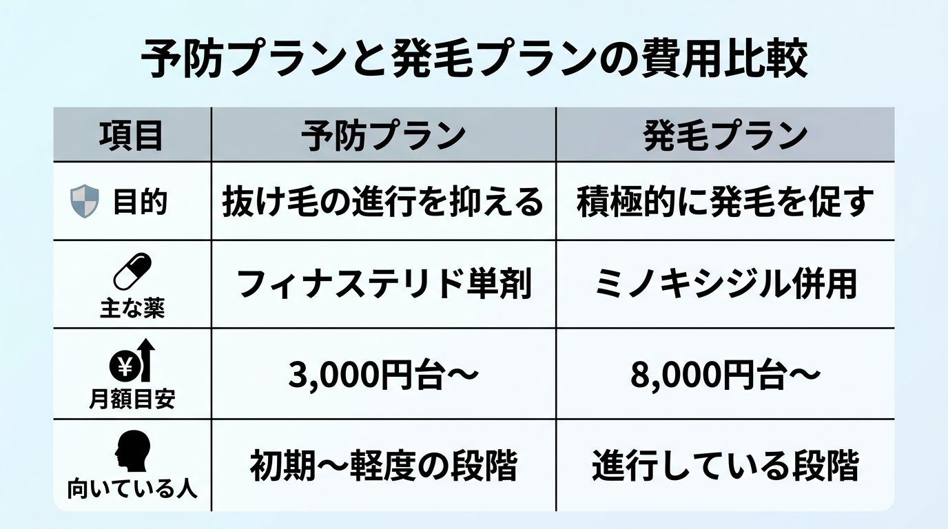 タイトル: 予防プランと発毛プランの費用比較。2列の比較表: ヘッダー行: 項目 | 予防プラン | 発毛プラン。行1: 目的 | 抜け毛の進行を抑える | 積極的に発毛を促す。行2: 主な薬 | フィナステリド単剤 | ミノキシジル併用。行3: 月額目安 | 3,000円台〜 | 8,000円台〜。行4: 向いている人 | 初期〜軽度の段階 | 進行している段階