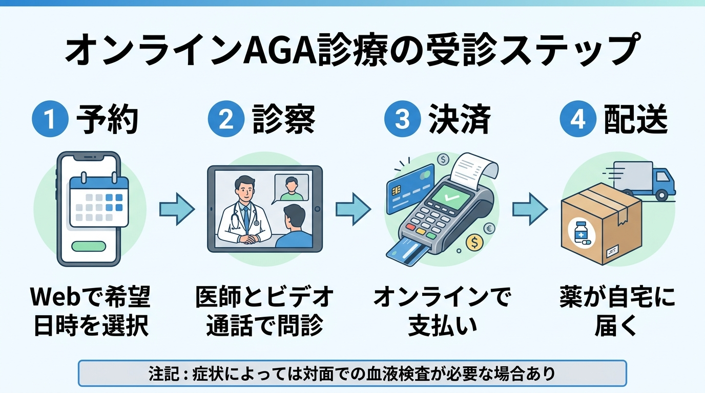 タイトル: オンラインAGA診療の受診ステップ。横並び4ステップのフロー図: ステップ1（スマホのアイコン）予約: Webで希望日時を選択。ステップ2（ビデオ通話のアイコン）診察: 医師とビデオ通話で問診。ステップ3（クレジットカードのアイコン）決済: オンラインで支払い。ステップ4（配送箱のアイコン）配送: 薬が自宅に届く。下部に注記: 症状によっては対面での血液検査が必要な場合あり