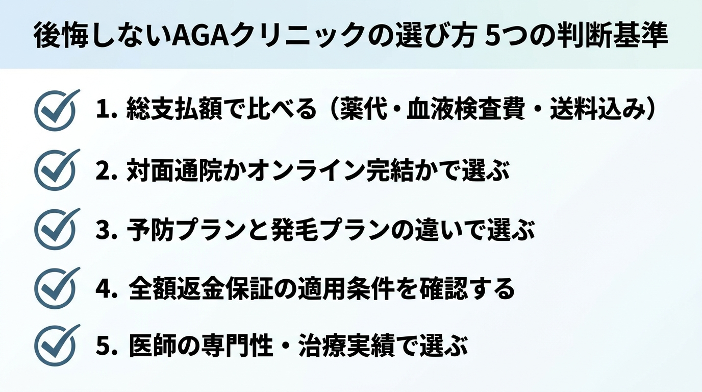 タイトル: 後悔しないAGAクリニックの選び方 5つの判断基準。縦並びチェックリスト形式で5項目: 1. 総支払額で比べる（薬代・血液検査費・送料込み）。2. 対面通院かオンライン完結かで選ぶ。3. 予防プランと発毛プランの違いで選ぶ。4. 全額返金保証の適用条件を確認する。5. 医師の専門性・治療実績で選ぶ。各項目にチェックマークのアイコン
