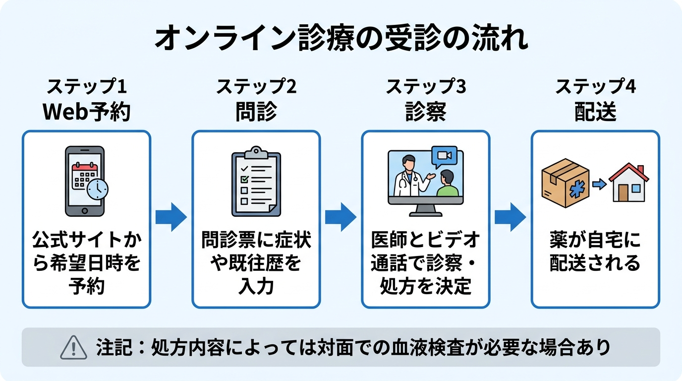 タイトル: オンライン診療の受診の流れ。横並び4ステップのフロー図で: ステップ1(スマホのアイコン)Web予約: 公式サイトから希望日時を予約。ステップ2(問診票のアイコン)問診: 問診票に症状や既往歴を入力。ステップ3(ビデオ通話のアイコン)診察: 医師とビデオ通話で診察・処方を決定。ステップ4(配送箱のアイコン)配送: 薬が自宅に配送される。下部に注記: 処方内容によっては対面での血液検査が必要な場合あり