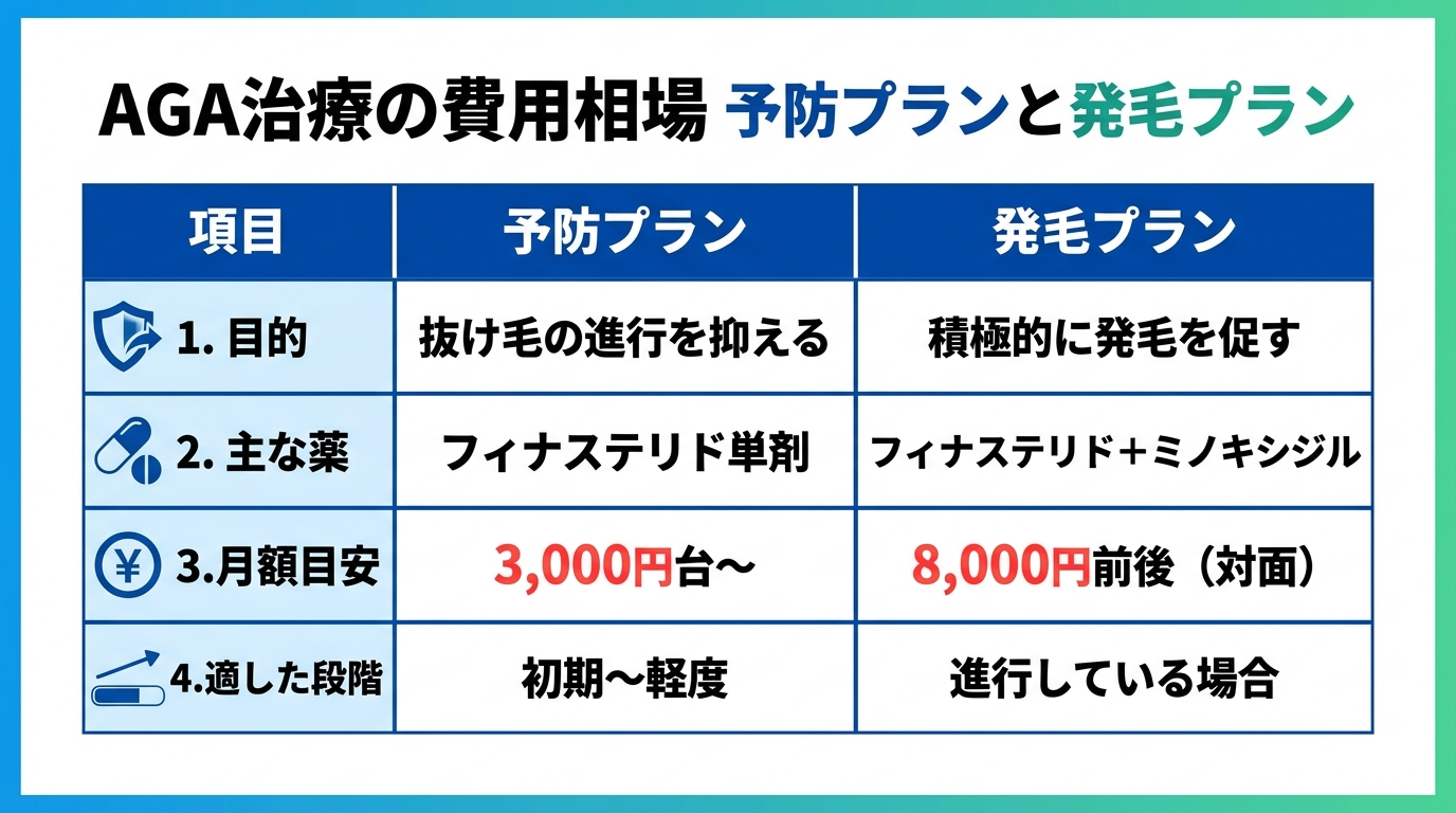 タイトル: AGA治療の費用相場 予防プランと発毛プラン。2列の比較表: ヘッダー行: 項目 | 予防プラン | 発毛プラン。行1: 目的 | 抜け毛の進行を抑える | 積極的に発毛を促す。行2: 主な薬 | フィナステリド単剤 | フィナステリド+ミノキシジル。行3: 月額目安 | 3,000円台〜 | 8,000円前後(対面)。行4: 適した段階 | 初期〜軽度 | 進行している場合