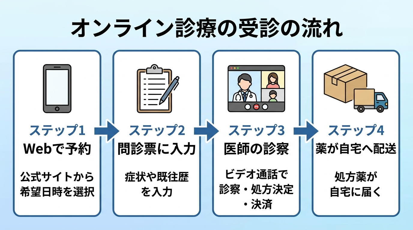 タイトル: オンライン診療の受診の流れ。横並び4ステップのフロー図: ステップ1(スマホのアイコン)Webで予約、説明: 公式サイトから希望日時を選択。ステップ2(問診票のアイコン)問診票に入力、説明: 症状や既往歴を入力。ステップ3(ビデオ通話のアイコン)医師の診察、説明: ビデオ通話で診察・処方決定・決済。ステップ4(配送ボックスのアイコン)薬が自宅へ配送、説明: 処方薬が自宅に届く
