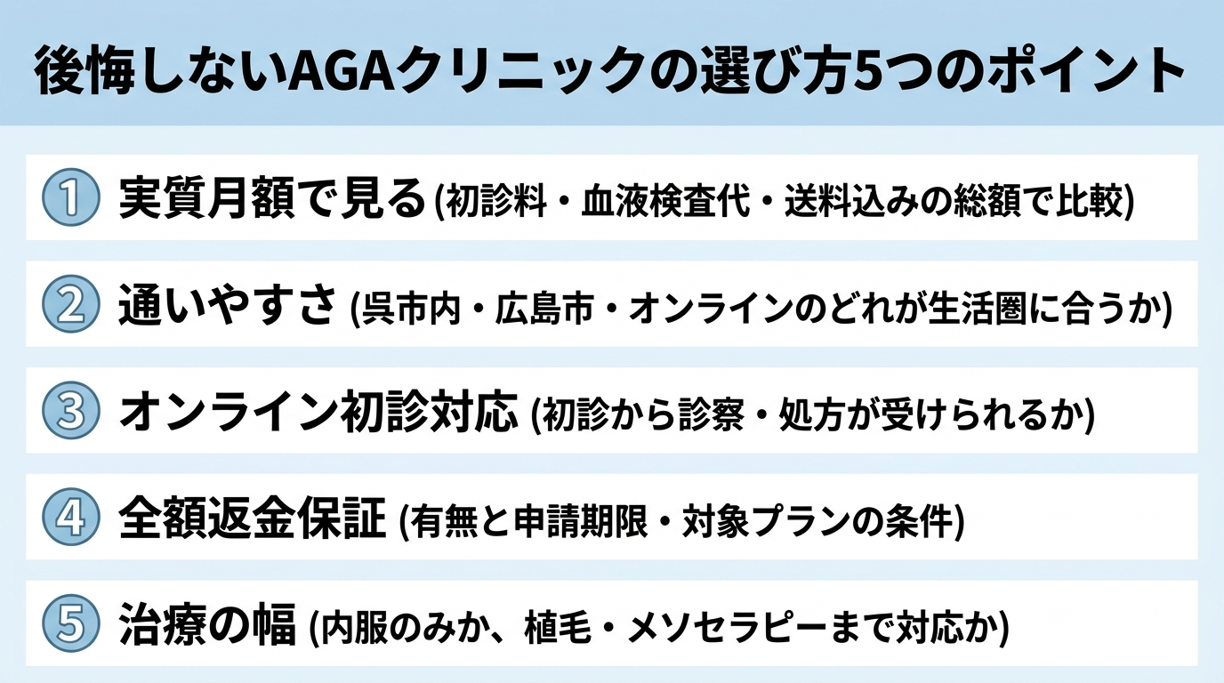 タイトル: 後悔しないAGAクリニックの選び方5つのポイント。縦並び5項目のチェックリスト: 1. 実質月額で見る(初診料・血液検査代・送料込みの総額で比較)。2. 通いやすさ(呉市内・広島市・オンラインのどれが生活圏に合うか)。3. オンライン初診対応(初診から診察・処方が受けられるか)。4. 全額返金保証(有無と申請期限・対象プランの条件)。5. 治療の幅(内服のみか、植毛・メソセラピーまで対応か)