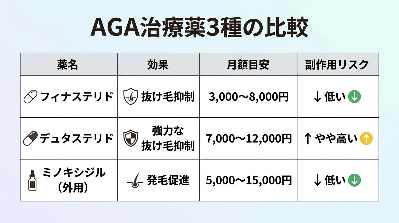 タイトル: AGA治療薬3種の比較。4列の表: ヘッダー行: 薬名 | 効果 | 月額目安 | 副作用リスク。行1: フィナステリド | 抜け毛抑制 | 3,000〜8,000円 | 低い。行2: デュタステリド | 強力な抜け毛抑制 | 7,000〜12,000円 | やや高い。行3: ミノキシジル(外用) | 発毛促進 | 5,000〜15,000円 | 低い