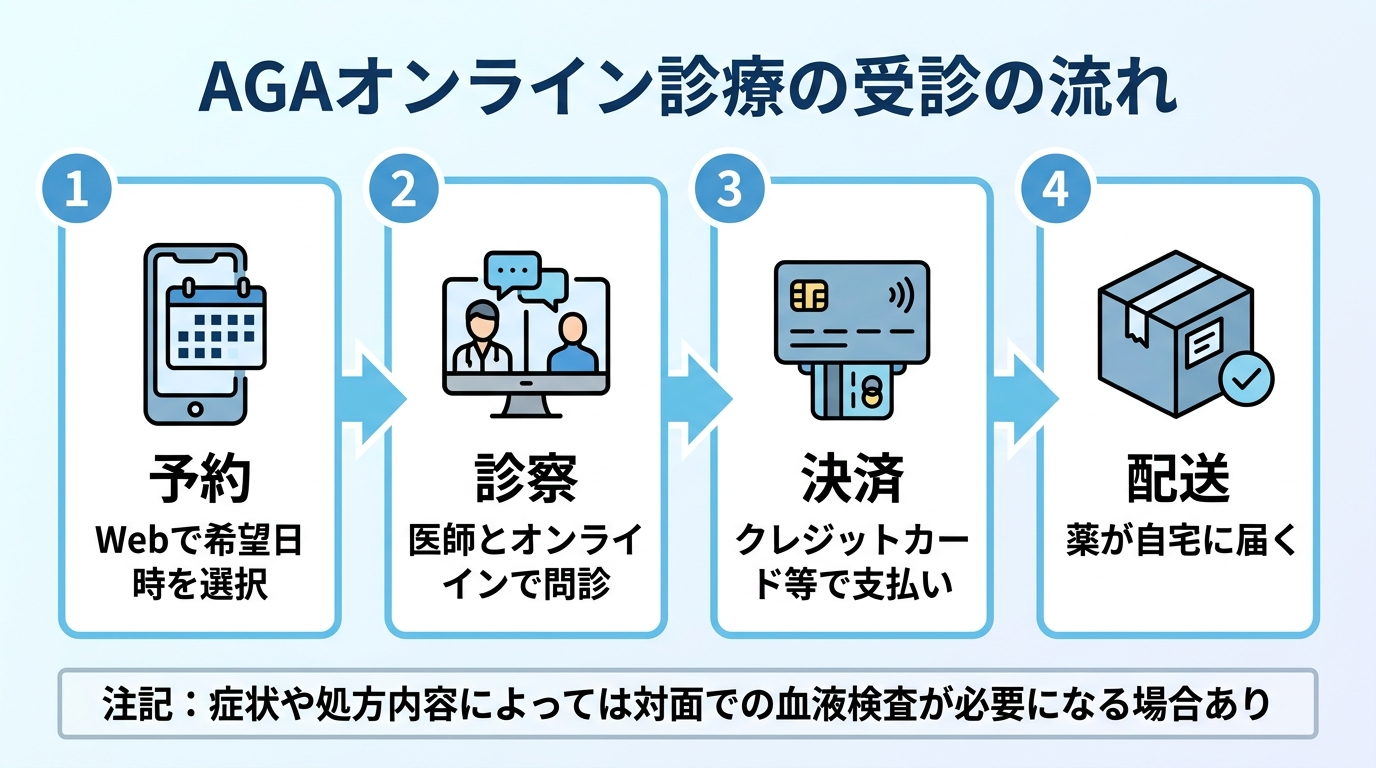 タイトル: AGAオンライン診療の受診の流れ。横並び4ステップのフロー図: ステップ1（スマホのアイコン）予約: Webで希望日時を選択。ステップ2（ビデオ通話のアイコン）診察: 医師とオンラインで問診。ステップ3（クレジットカードのアイコン）決済: クレジットカード等で支払い。ステップ4（配送ボックスのアイコン）配送: 薬が自宅に届く。下部に注記: 症状や処方内容によっては対面での血液検査が必要になる場合あり