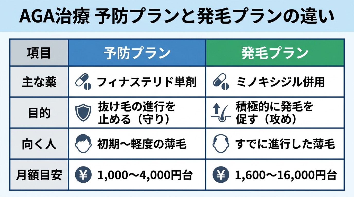 タイトル: AGA治療 予防プランと発毛プランの違い。2列の比較表: ヘッダー行: 項目 | 予防プラン | 発毛プラン。行1: 主な薬 | フィナステリド単剤 | ミノキシジル併用。行2: 目的 | 抜け毛の進行を止める（守り） | 積極的に発毛を促す（攻め）。行3: 向く人 | 初期〜軽度の薄毛 | すでに進行した薄毛。行4: 月額目安 | 1,000〜4,000円台 | 1,600〜16,000円台