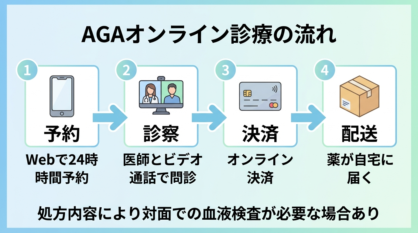 タイトル: AGAオンライン診療の流れ。横並び4ステップのフロー図。ステップ1(スマホのアイコン)予約: Webで24時間予約。ステップ2(ビデオ通話のアイコン)診察: 医師とビデオ通話で問診。ステップ3(クレジットカードのアイコン)決済: オンライン決済。ステップ4(配送ボックスのアイコン)配送: 薬が自宅に届く。下部に注記: 処方内容により対面での血液検査が必要な場合あり