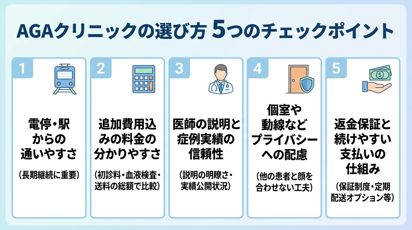 タイトル: AGAクリニックの選び方 5つのチェックポイント。縦並び5項目のチェックリスト形式。項目1: 電停・駅からの通いやすさ(長期継続に重要)。項目2: 追加費用込みの料金の分かりやすさ(初診料・血液検査・送料の総額で比較)。項目3: 医師の説明と症例実績の信頼性。項目4: 個室や動線などプライバシーへの配慮。項目5: 返金保証と続けやすい支払いの仕組み