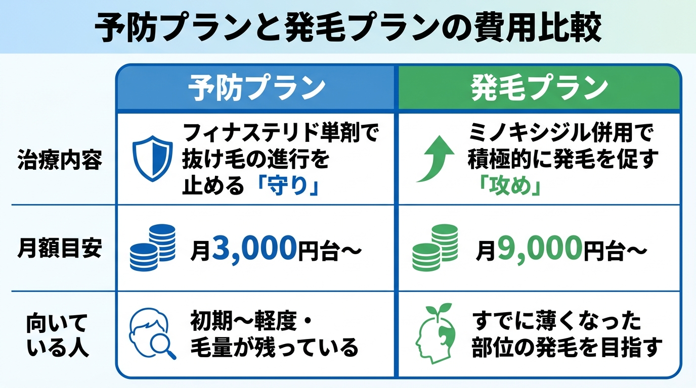 タイトル: 予防プランと発毛プランの費用比較。2列の対比表。ヘッダー行: 予防プラン | 発毛プラン。行1(治療内容): フィナステリド単剤で抜け毛の進行を止める「守り」 | ミノキシジル併用で積極的に発毛を促す「攻め」。行2(月額目安): 月3,000円台〜 | 月9,000円台〜。行3(向いている人): 初期〜軽度・毛量が残っている | すでに薄くなった部位の発毛を目指す
