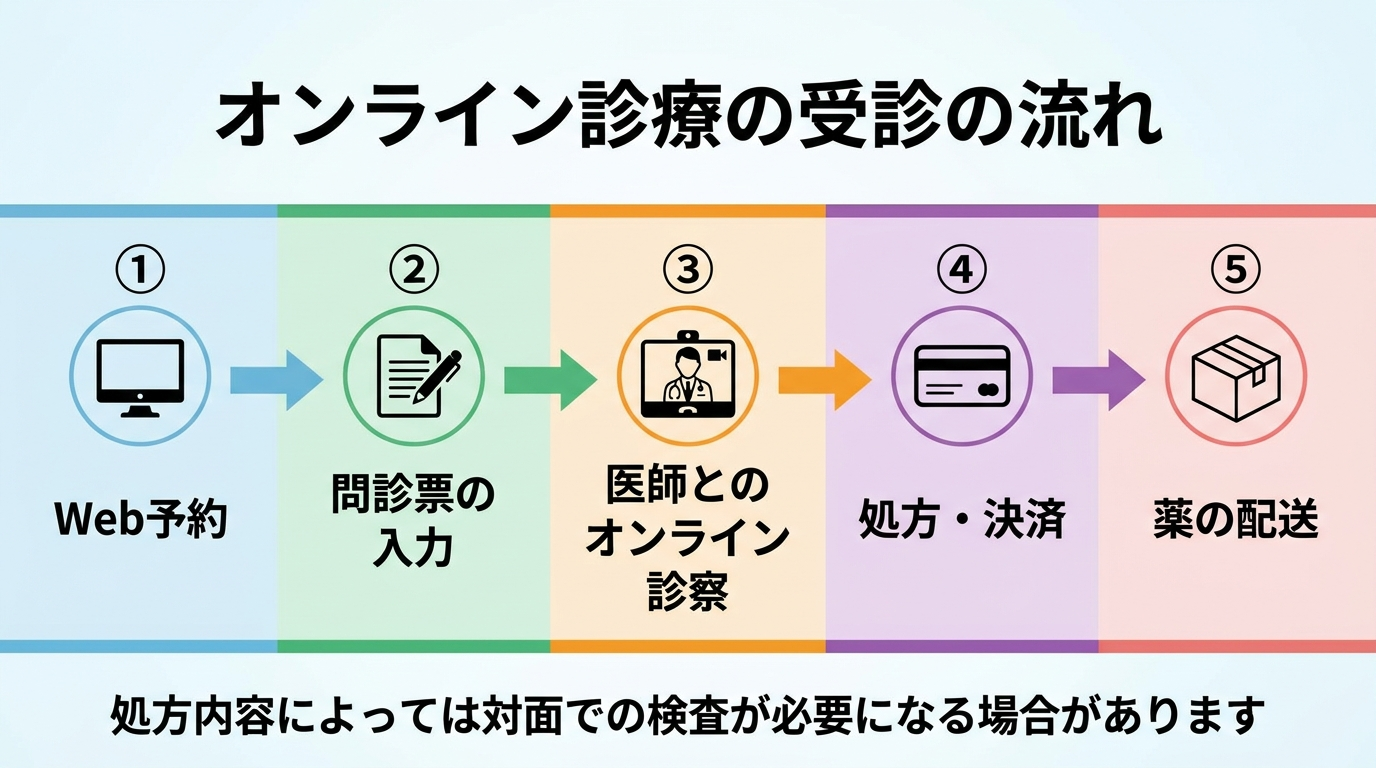 タイトル: オンライン診療の受診の流れ。横並び5ステップのフロー図: ステップ1(PCアイコン)Web予約。ステップ2(問診票アイコン)問診票の入力。ステップ3(ビデオ通話アイコン)医師とのオンライン診察。ステップ4(クレジットカードアイコン)処方・決済。ステップ5(配送箱アイコン)薬の配送。各ステップは矢印でつなぐ。下部に注記: 処方内容によっては対面での検査が必要になる場合があります