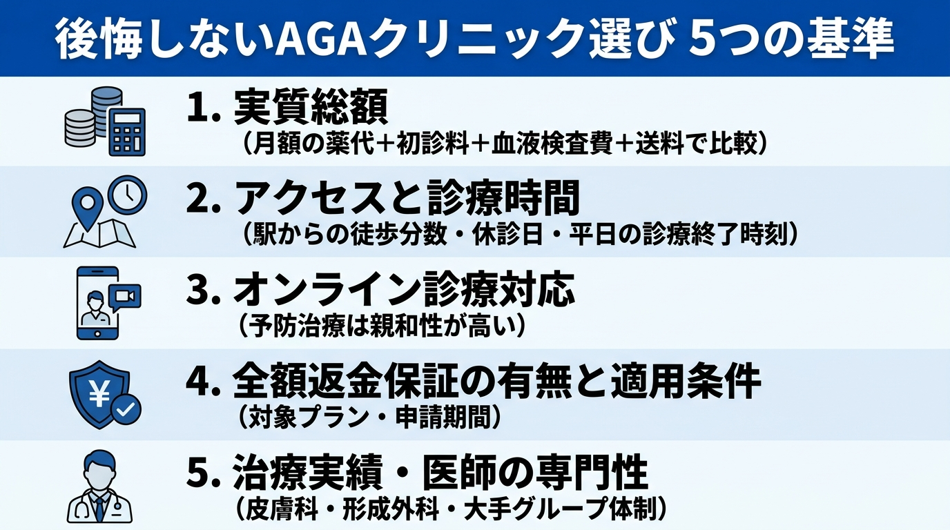 タイトル: 後悔しないAGAクリニック選び 5つの基準。縦並び5項目のチェックリスト: 1. 実質総額(月額の薬代+初診料+血液検査費+送料で比較)。2. アクセスと診療時間(駅からの徒歩分数・休診日・平日の診療終了時刻)。3. オンライン診療対応(予防治療は親和性が高い)。4. 全額返金保証の有無と適用条件(対象プラン・申請期間)。5. 治療実績・医師の専門性(皮膚科・形成外科・大手グループ体制)