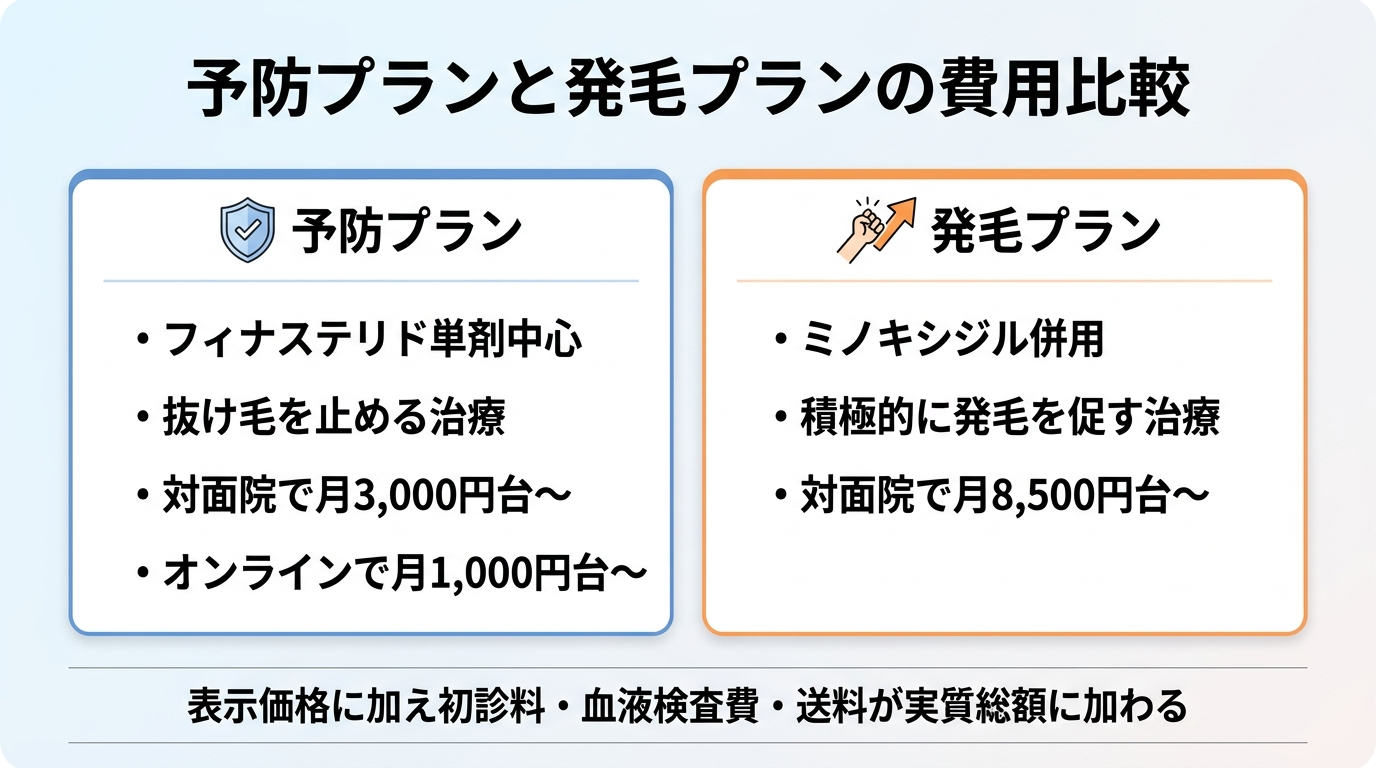 タイトル: 予防プランと発毛プランの費用比較。2列カード型: 左カード(守りのアイコン)予防プラン: フィナステリド単剤中心、抜け毛を止める治療、対面院で月3,000円台〜、オンラインで月1,000円台〜。右カード(攻めのアイコン)発毛プラン: ミノキシジル併用、積極的に発毛を促す治療、対面院で月8,500円台〜。下部注記: 表示価格に加え初診料・血液検査費・送料が実質総額に加わる