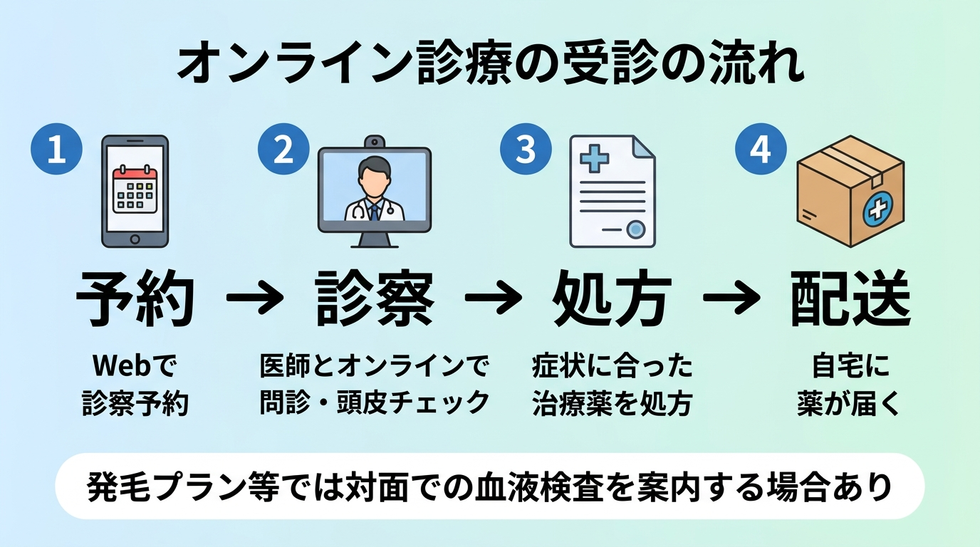 タイトル: オンライン診療の受診の流れ。横並び4ステップのフロー図で: ステップ1(スマホのアイコン)予約: Webで診察予約。ステップ2(ビデオ通話のアイコン)診察: 医師とオンラインで問診・頭皮チェック。ステップ3(処方箋のアイコン)処方: 症状に合った治療薬を処方。ステップ4(配送箱のアイコン)配送: 自宅に薬が届く。下部に注記: 発毛プラン等では対面での血液検査を案内する場合あり