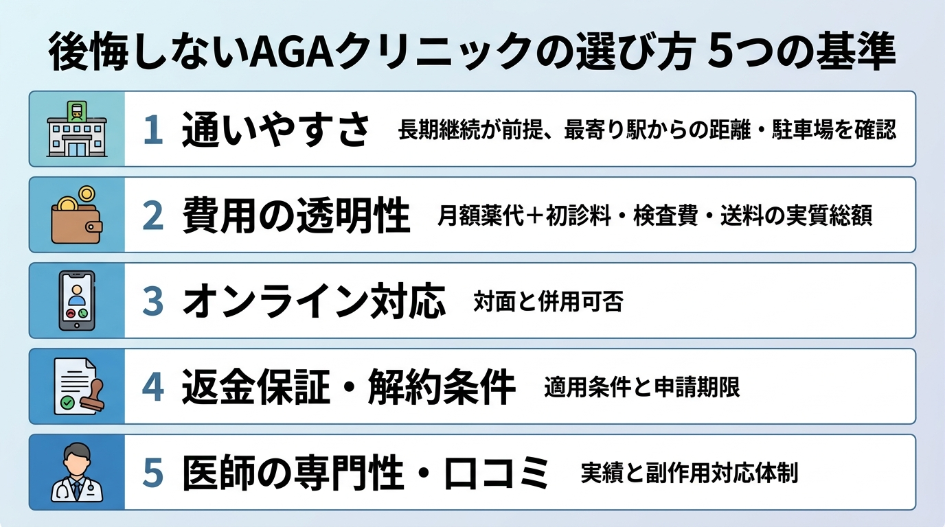 タイトル: 後悔しないAGAクリニックの選び方 5つの基準。縦並び5項目のチェックリスト図で: 基準1(駅のアイコン)通いやすさ: 長期継続が前提、最寄り駅からの距離・駐車場を確認。基準2(財布のアイコン)費用の透明性: 月額薬代+初診料・検査費・送料の実質総額。基準3(スマホのアイコン)オンライン対応: 対面と併用できるか。基準4(書類のアイコン)返金保証・解約条件: 適用条件と申請期限。基準5(医師のアイコン)医師の専門性・口コミ: 実績と副作用対応体制