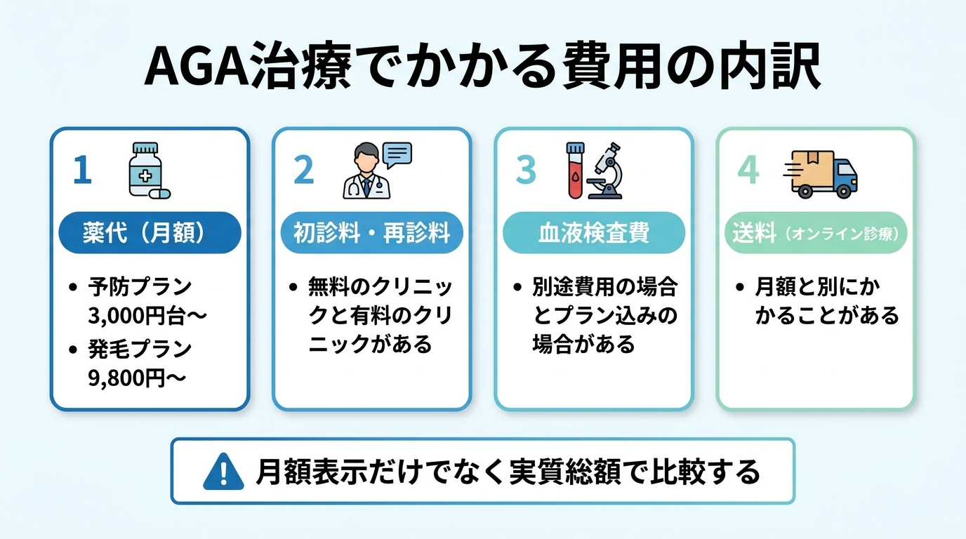 タイトル: AGA治療でかかる費用の内訳。縦並びカード型で費用項目を整理: 項目1 薬代(月額): 予防プラン3,000円台〜、発毛プラン9,800円〜。項目2 初診料・再診料: 無料のクリニックと有料のクリニックがある。項目3 血液検査費: 別途費用の場合とプラン込みの場合がある。項目4 送料(オンライン診療): 月額と別にかかることがある。下部に注記: 月額表示だけでなく実質総額で比較する