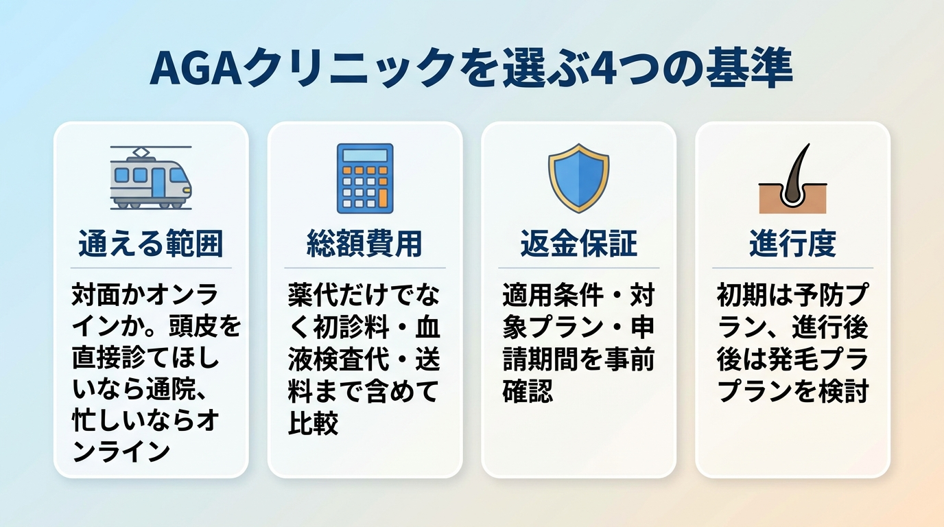 タイトル: AGAクリニックを選ぶ4つの基準。横並び4カードで: カード1(電車のアイコン)ヘッダー: 通える範囲、説明: 対面かオンラインか。頭皮を直接診てほしいなら通院、忙しいならオンライン。カード2(電卓のアイコン)ヘッダー: 総額費用、説明: 薬代だけでなく初診料・血液検査代・送料まで含めて比較。カード3(盾のアイコン)ヘッダー: 返金保証、説明: 適用条件・対象プラン・申請期間を事前確認。カード4(毛髪のアイコン)ヘッダー: 進行度、説明: 初期は予防プラン、進行後は発毛プランを検討。