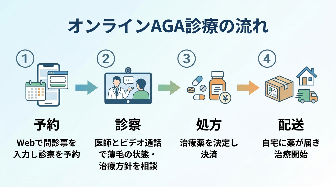 タイトル: オンラインAGA診療の流れ。左から右への4ステップのフロー図: ステップ1(スマホのアイコン)予約: Webで問診票を入力し診察を予約。ステップ2(ビデオ通話のアイコン)診察: 医師とビデオ通話で薄毛の状態・治療方針を相談。ステップ3(薬のアイコン)処方: 治療薬を決定し決済。ステップ4(配送箱のアイコン)配送: 自宅に薬が届き治療開始。