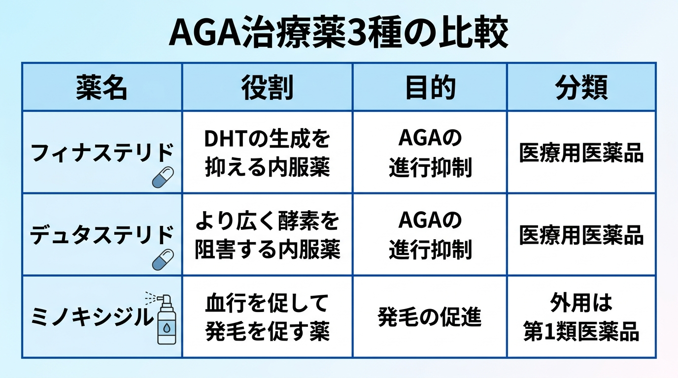 タイトル: AGA治療薬3種の比較。4列の表: ヘッダー行: 薬名 | 役割 | 目的 | 分類。行1: フィナステリド | DHTの生成を抑える内服薬 | AGAの進行抑制 | 医療用医薬品。行2: デュタステリド | より広く酵素を阻害する内服薬 | AGAの進行抑制 | 医療用医薬品。行3: ミノキシジル | 血行を促して発毛を促す薬 | 発毛の促進 | 外用は第1類医薬品。