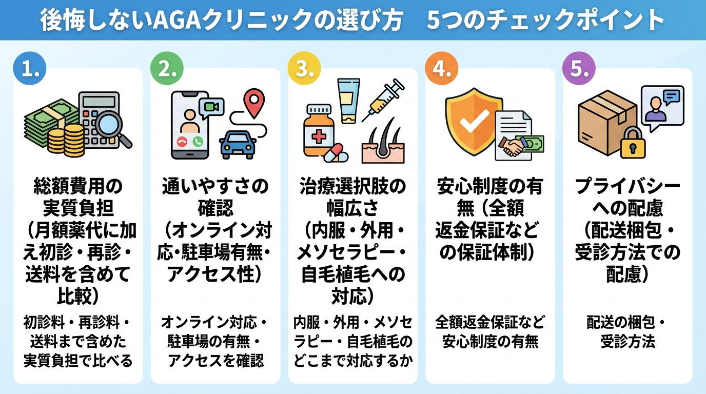 タイトル: 後悔しないAGAクリニックの選び方5つのチェックポイント。縦並び5項目のチェックリスト: 1. 総額費用(月額の薬代だけでなく初診料・再診料・送料まで含めた実質負担で比べる)。2. 通いやすさ(オンライン対応・駐車場の有無・アクセスを確認)。3. 治療の選択肢の幅(内服・外用・メソセラピー・自毛植毛のどこまで対応するか)。4. 全額返金保証など安心制度の有無。5. プライバシーへの配慮(配送の梱包・受診方法)
