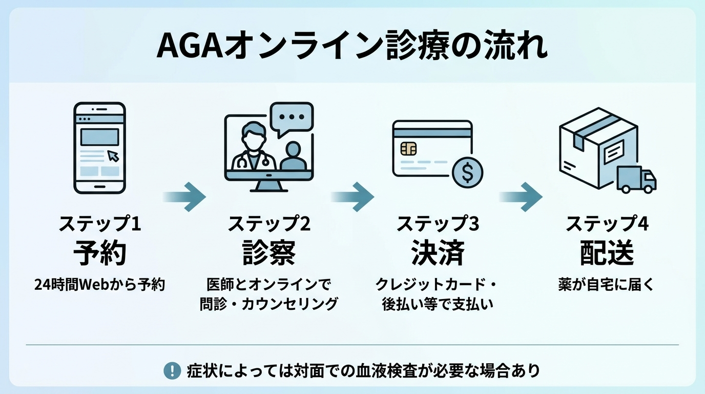 タイトル: AGAオンライン診療の流れ。横並び4ステップのフロー図: ステップ1(スマホのアイコン)予約: 24時間Webから予約。ステップ2(ビデオ通話のアイコン)診察: 医師とオンラインで問診・カウンセリング。ステップ3(クレジットカードのアイコン)決済: クレジットカード・後払い等で支払い。ステップ4(配送箱のアイコン)配送: 薬が自宅に届く。下部に注記: 症状によっては対面での血液検査が必要な場合あり