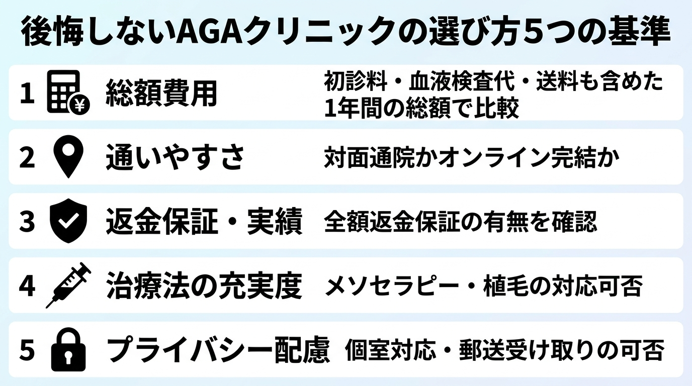 タイトル: 後悔しないAGAクリニックの選び方5つの基準。縦並び5項目のチェックリスト図: 1(電卓のアイコン)総額費用: 初診料・血液検査代・送料も含めた1年間の総額で比較。2(地図ピンのアイコン)通いやすさ: 対面通院かオンライン完結か。3(盾のアイコン)返金保証・実績: 全額返金保証の有無を確認。4(注射器のアイコン)治療法の充実度: メソセラピー・植毛の対応可否。5(鍵のアイコン)プライバシー配慮: 個室対応・郵送受け取りの可否