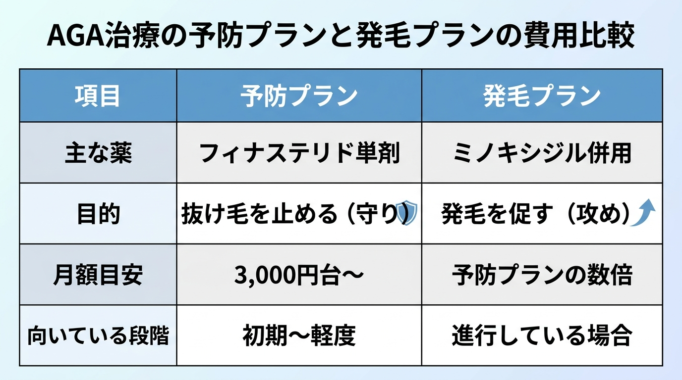 タイトル: AGA治療の予防プランと発毛プランの費用比較。2列の表: ヘッダー行: 項目 | 予防プラン | 発毛プラン。行1: 主な薬 | フィナステリド単剤 | ミノキシジル併用。行2: 目的 | 抜け毛を止める(守り) | 発毛を促す(攻め)。行3: 月額目安 | 3,000円台〜 | 予防プランの数倍。行4: 向いている段階 | 初期〜軽度 | 進行している場合